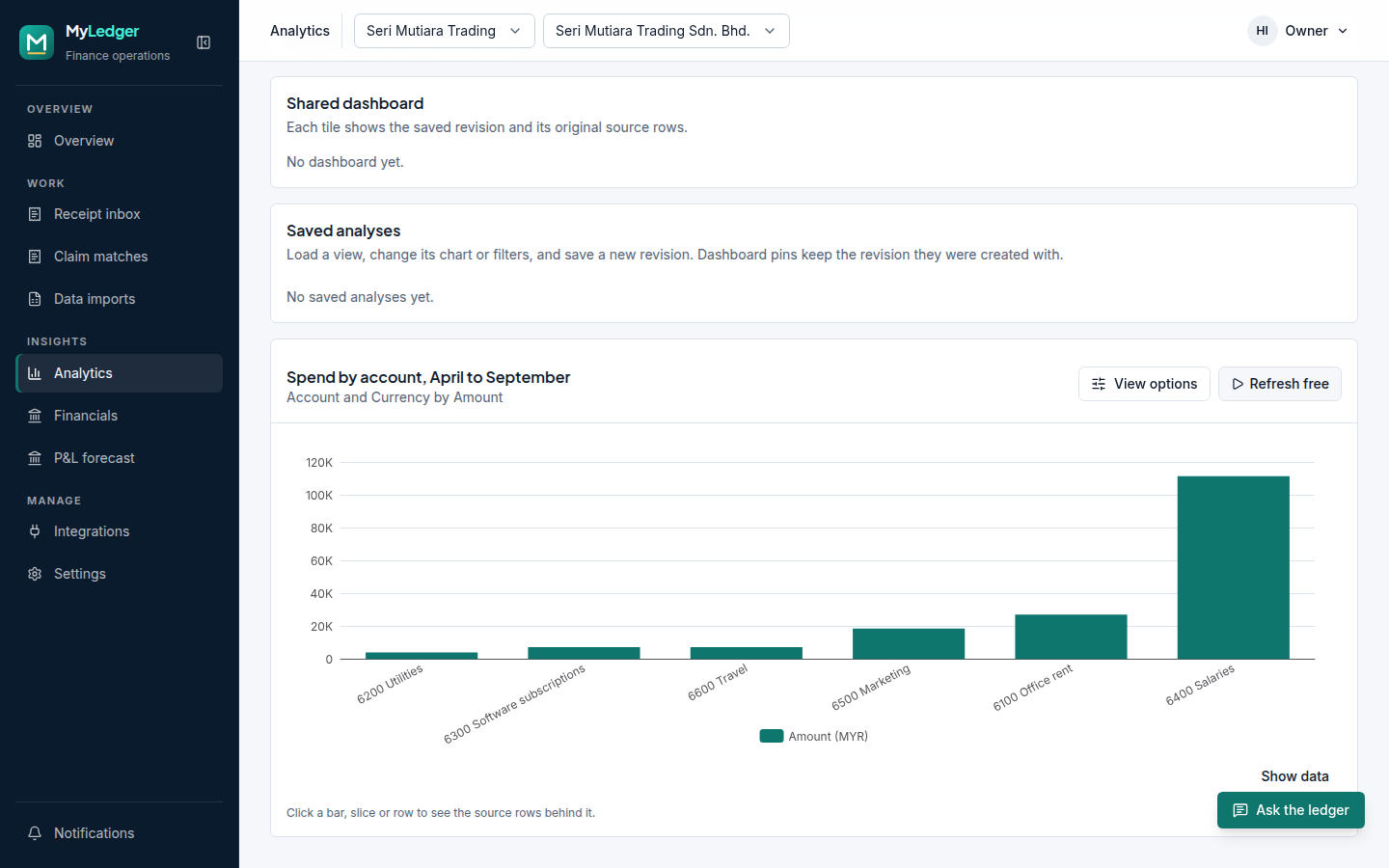 A MyLedger analytics chart of monthly expenses by account